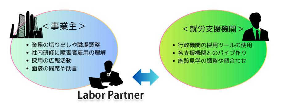 障害者雇用採用支援図 障害者雇用採用支援図
