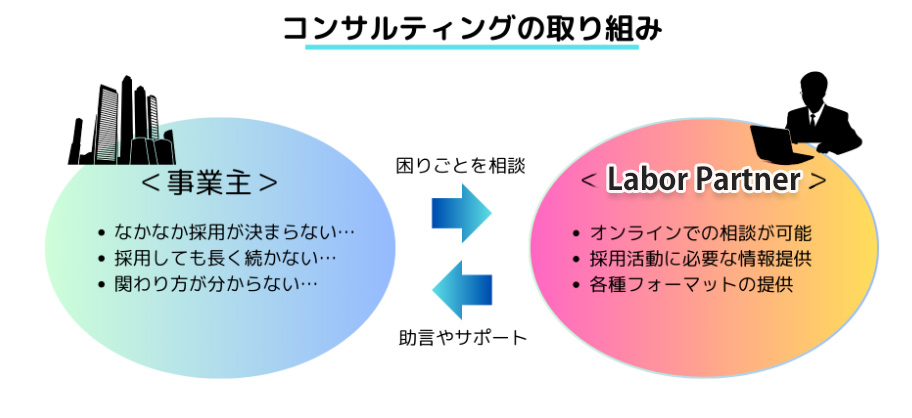 障害者雇用コンサルティング図 障害者雇用コンサルティング図